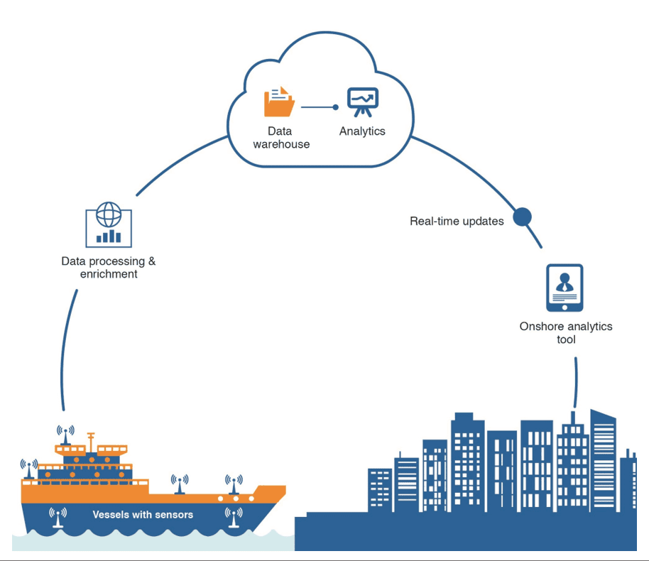 Trends in Automation in the Shipping Industry
